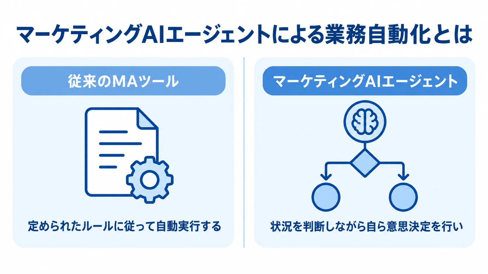 従来のMAツールとマーケティングAIエージェントの違いを左右で比較した図