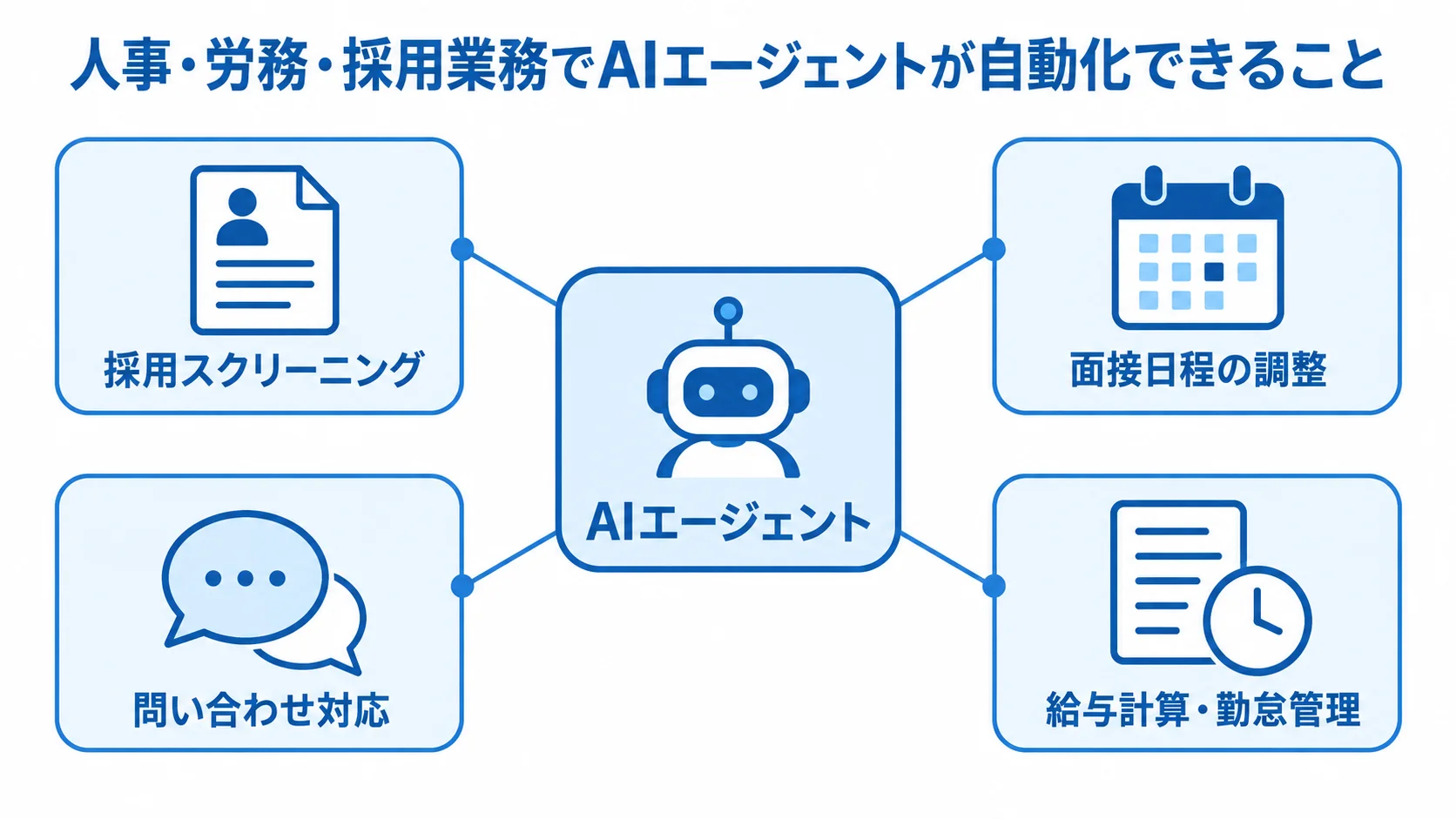人事・労務・採用業務でAIエージェントが自動化できること AIエージェントから採用スクリーニング、面接日程の調整、問い合わせ対応、給与計算・勤怠管理へ広がる自動化領域の図解