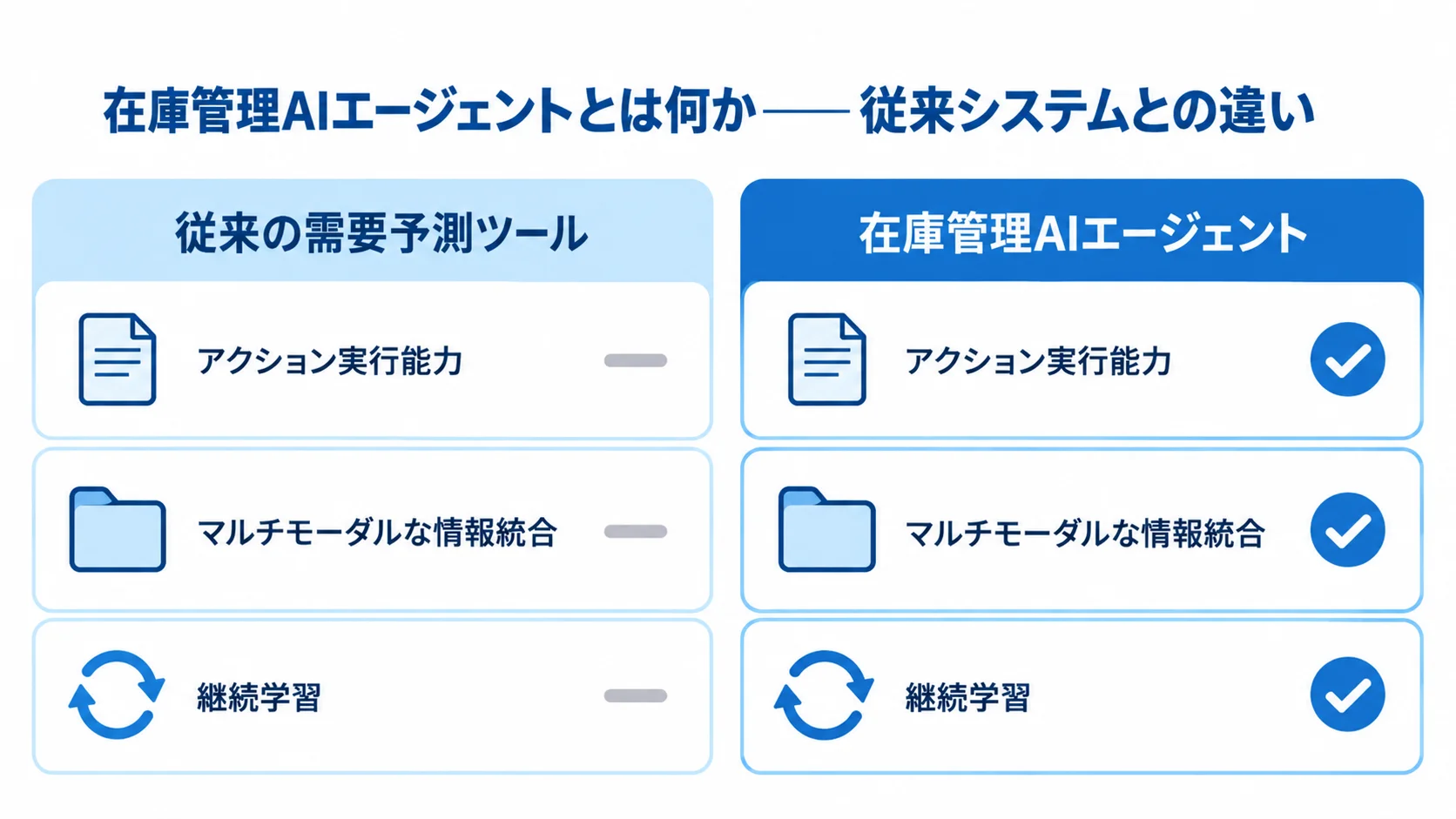在庫管理AIエージェントとは何か——従来システムとの違い 在庫管理AIエージェントと従来の需要予測ツールの違いを左右2列で示す比較図