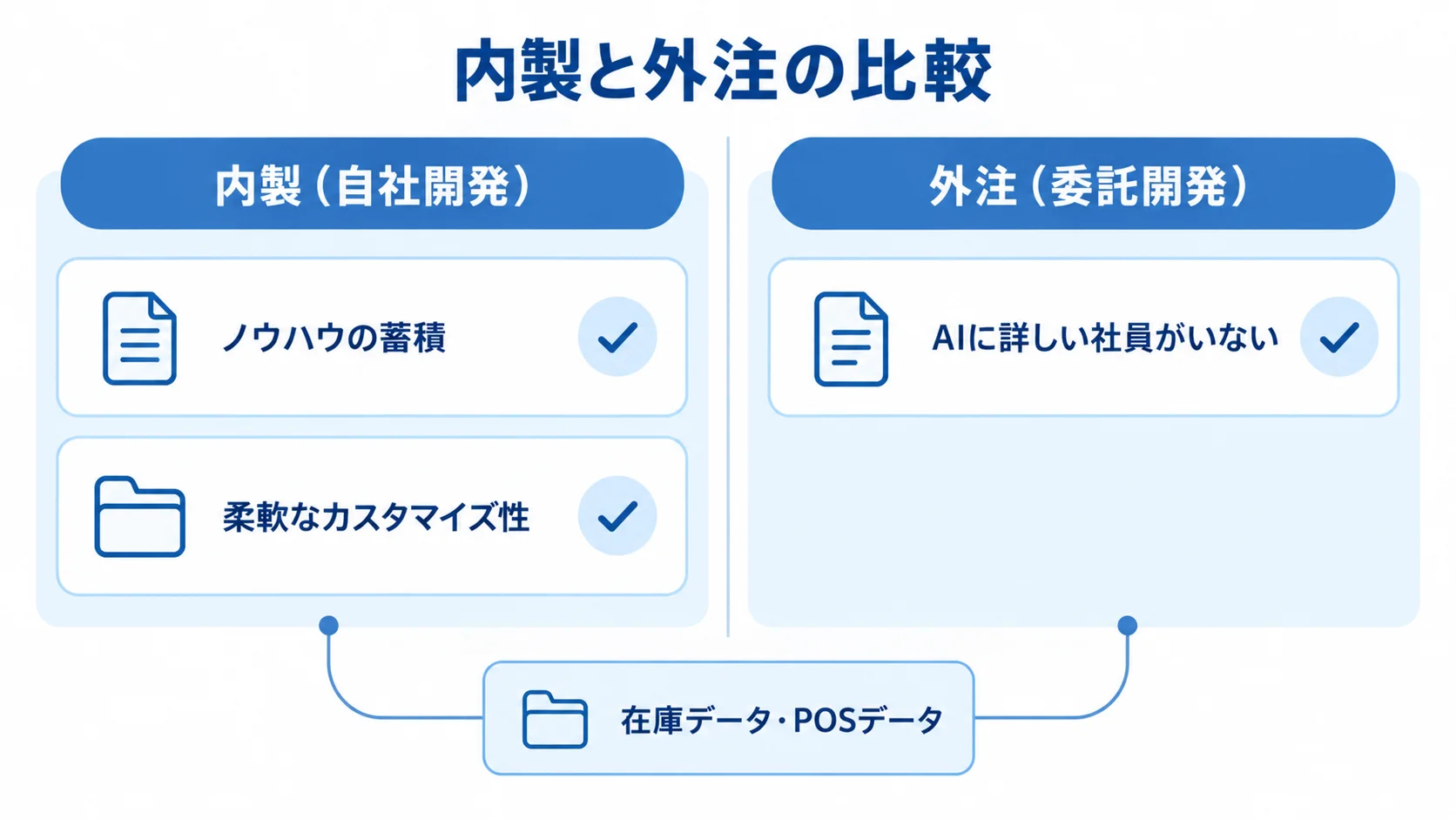 小売・ECのAIエージェント開発における内製と外注の比較図