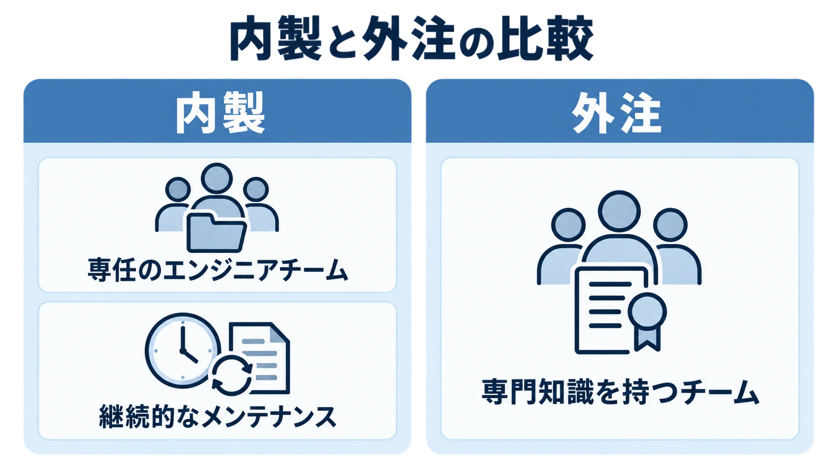 医療・介護AIエージェントの内製と外注を比較する図解