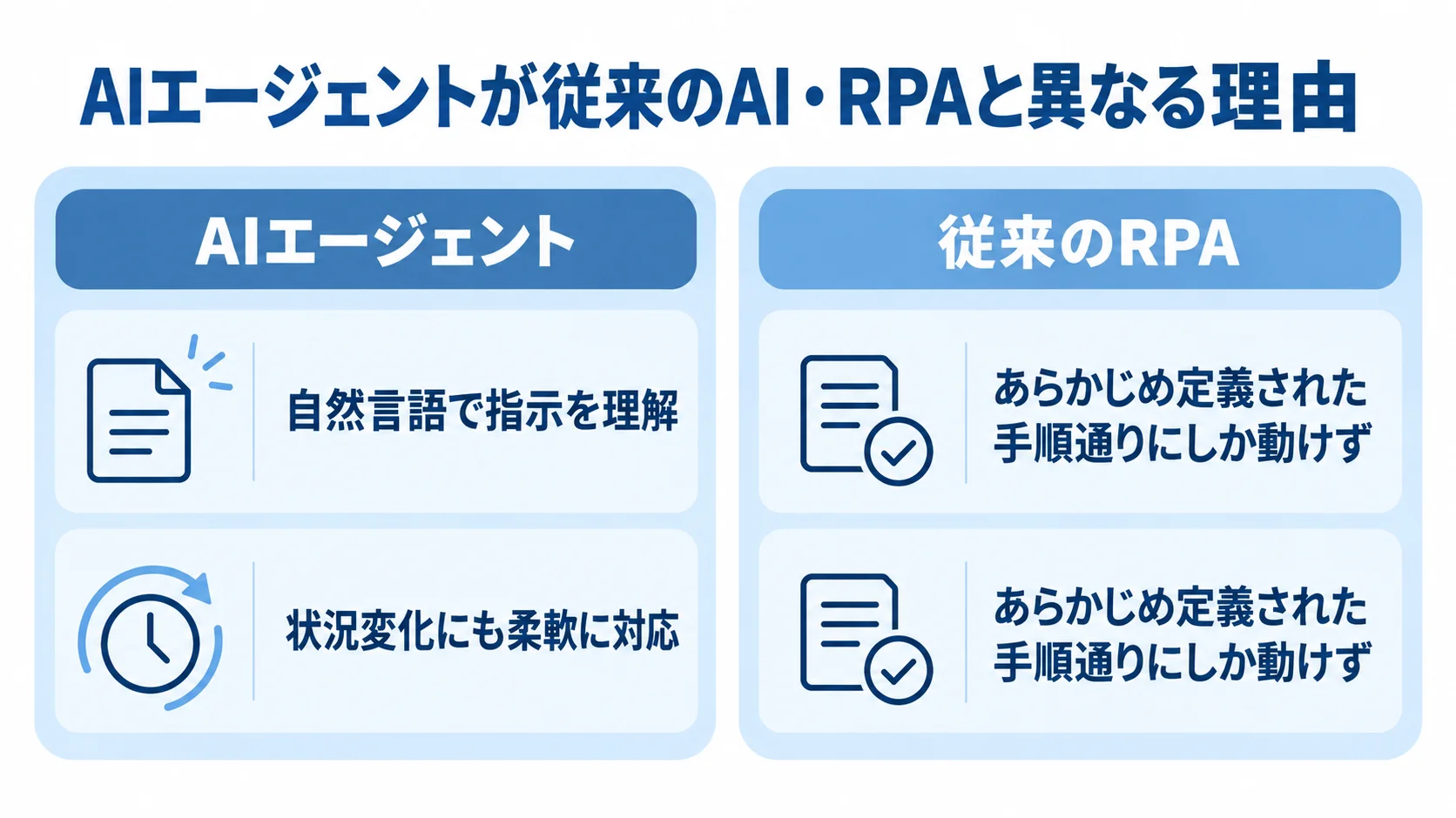 AIエージェントと従来のRPAの違いを左右2列で比較した図解
