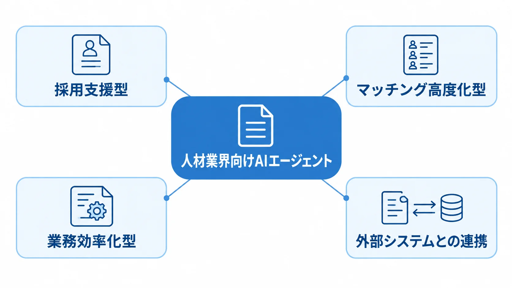 人材業界向けAIエージェントを中央に置き、採用支援型、マッチング高度化型、業務効率化型、外部システムとの連携を示すハブ図