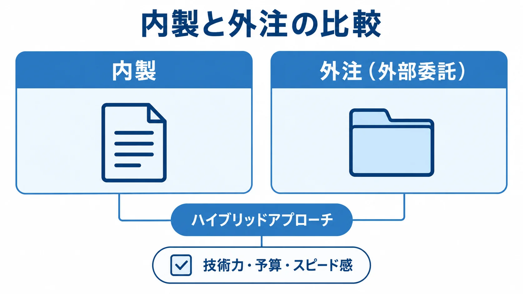 内製、外注（外部委託）、ハイブリッドアプローチを比較する図解