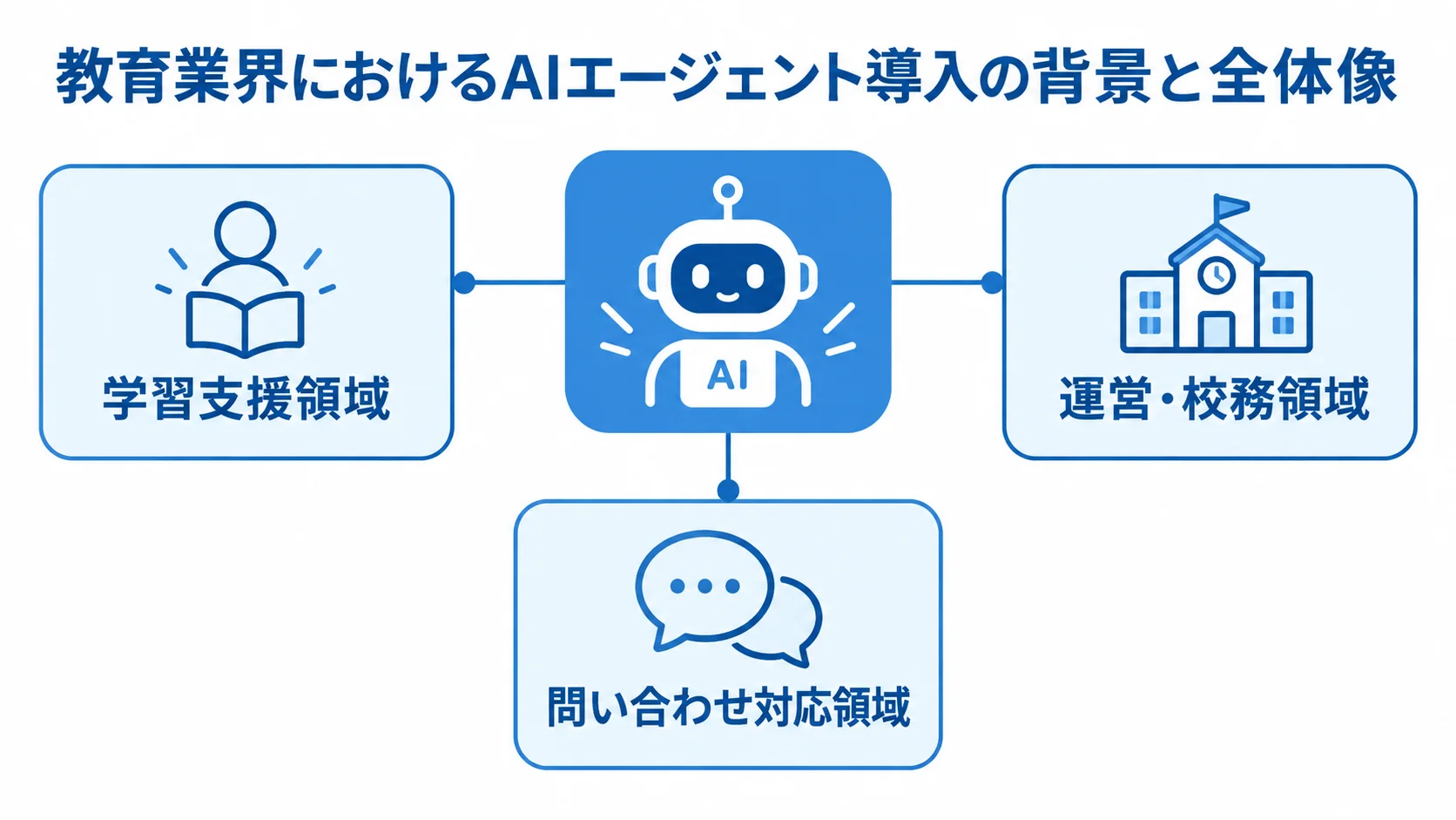 教育業界AIエージェントが担える3つの領域 学習支援領域・運営・校務領域・問い合わせ対応領域の関係図