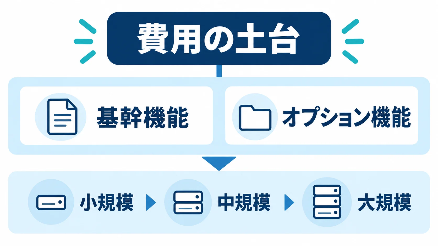 基幹機能とオプション機能、小規模・中規模・大規模の規模区分を整理した図