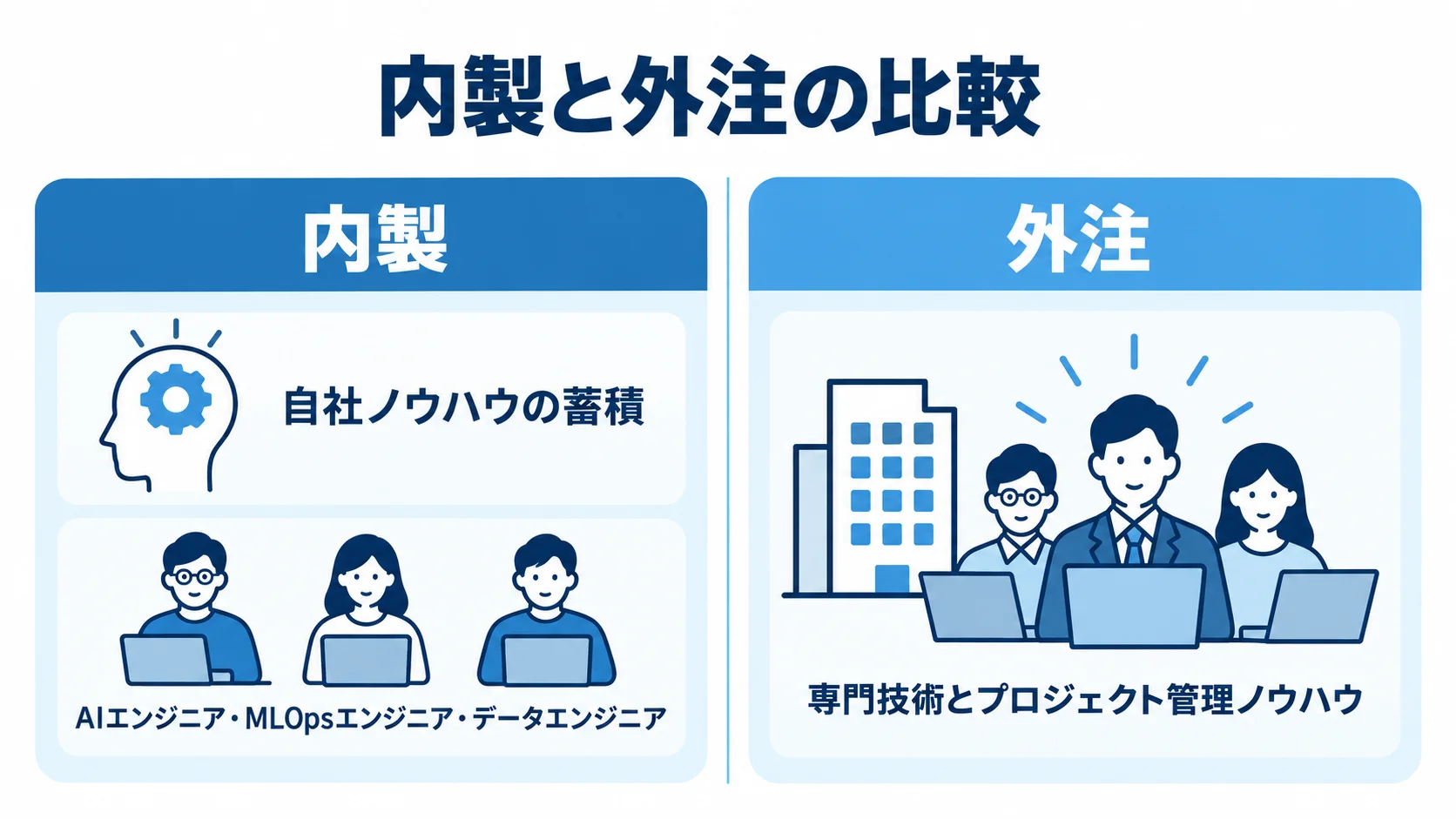 金融AIエージェント開発における内製と外注の比較図