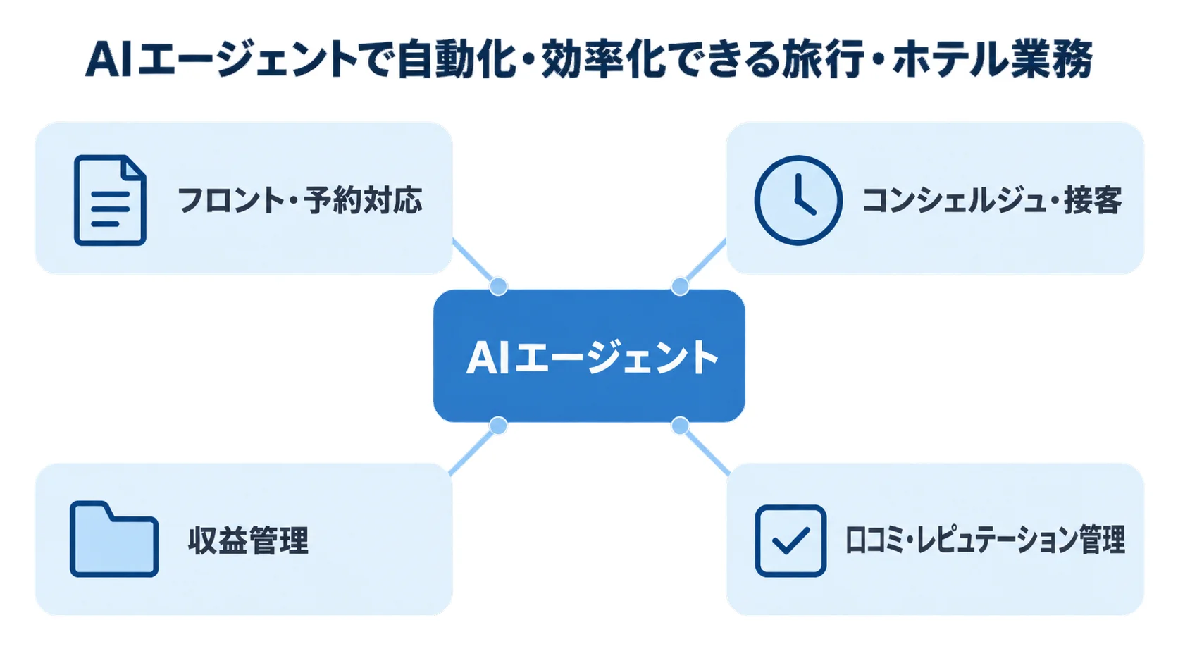 旅行・ホテル業務を4領域に分けたAIエージェント活用図 AIエージェントを中央に置き、旅行・ホテル業務の4つの自動化領域を示す図