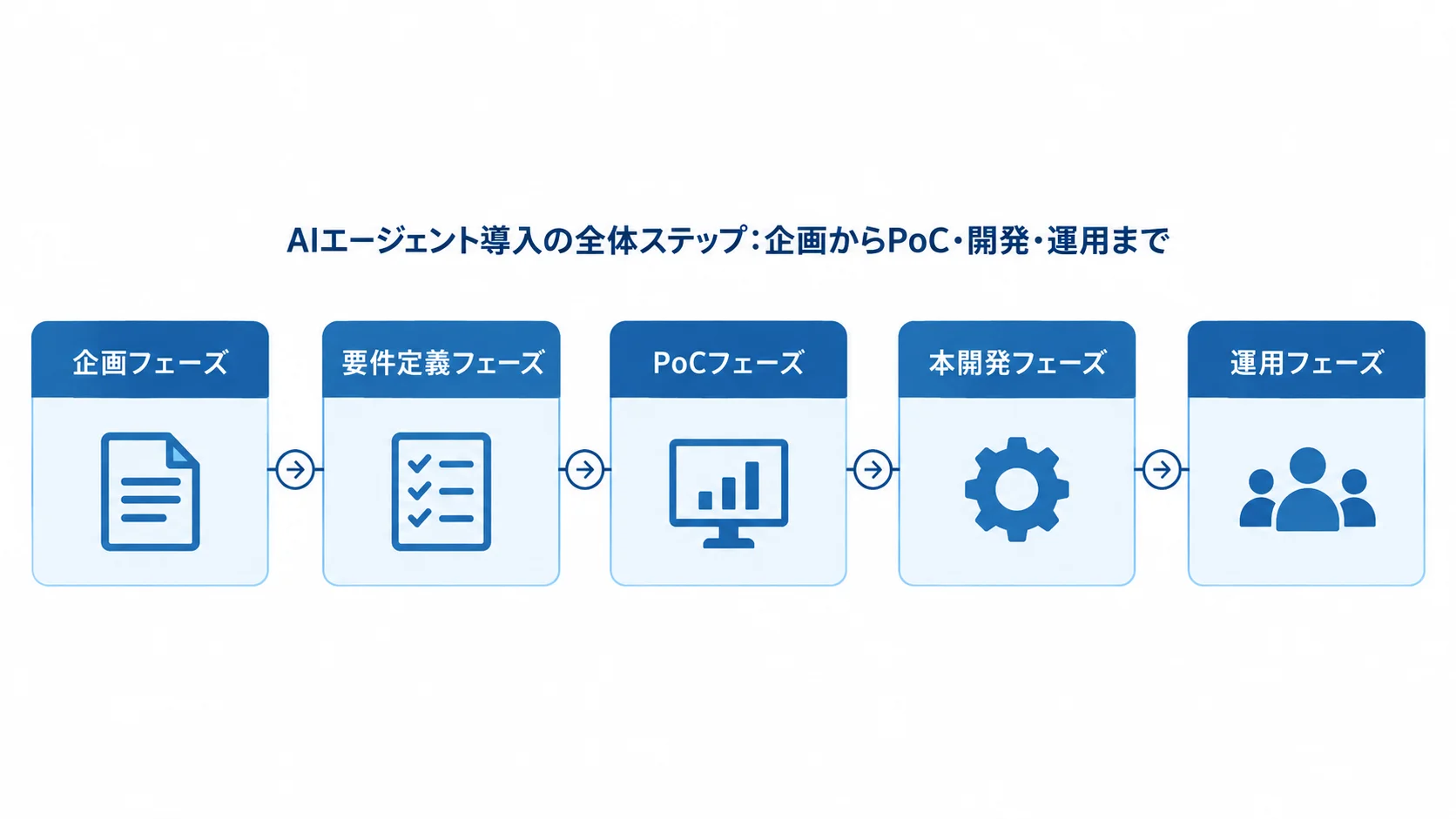 AIエージェント導入の全体ステップを示す5段階のタイムライン 企画フェーズ、要件定義フェーズ、PoCフェーズ、本開発フェーズ、運用フェーズを横一列で示すAIエージェント導入の5段階図
