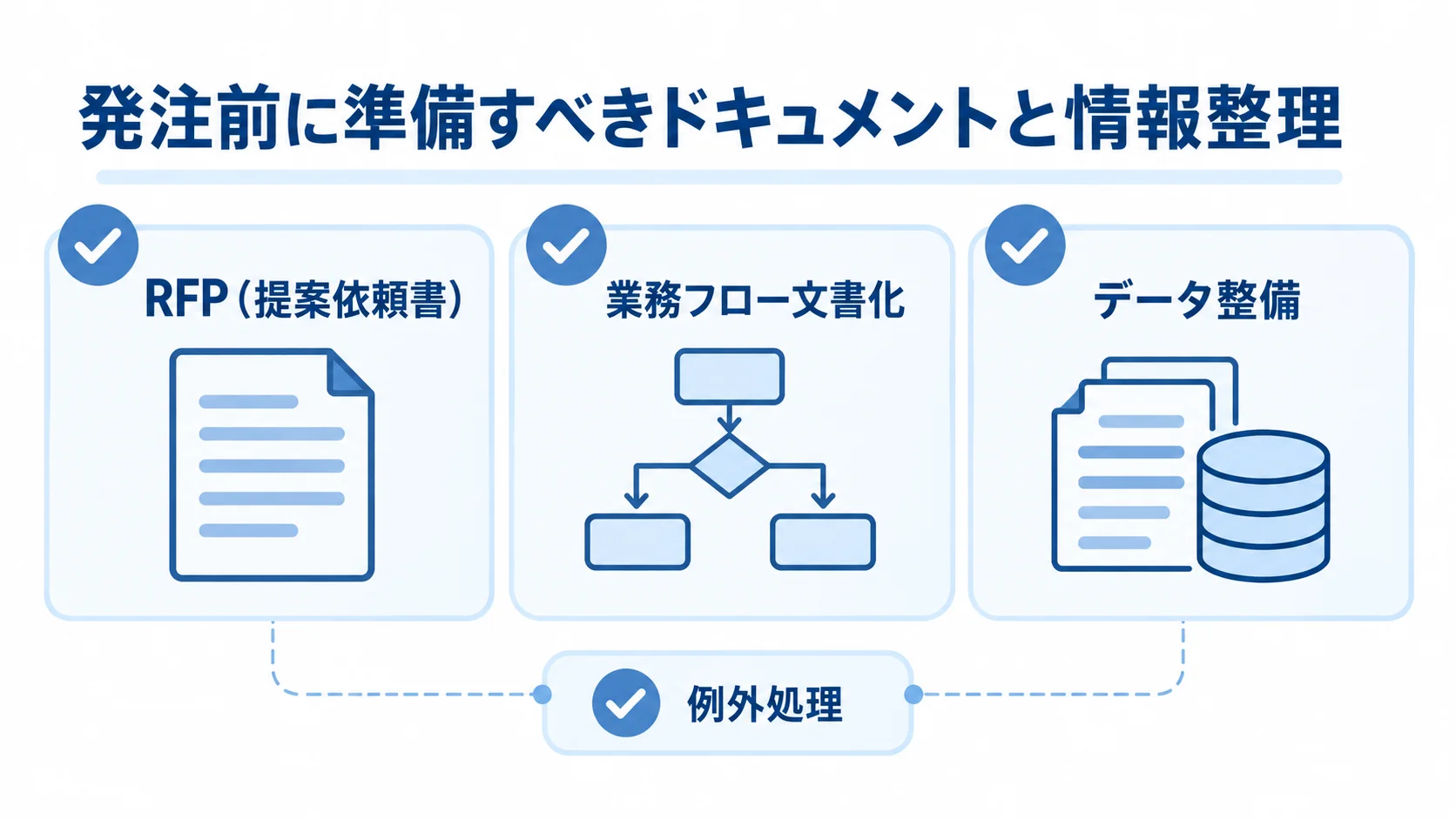 AIエージェント外注前の情報整理チェックリスト 発注前にRFP、業務フロー文書化、データ整備、例外処理を確認するチェックリスト図