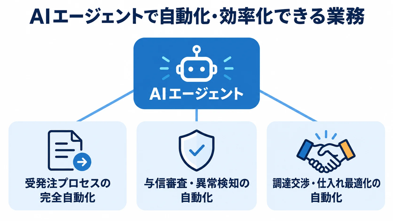 AIエージェントで自動化・効率化できる三大業務領域 AIエージェントを中心に受発注、与信審査、調達交渉の自動化を示す図
