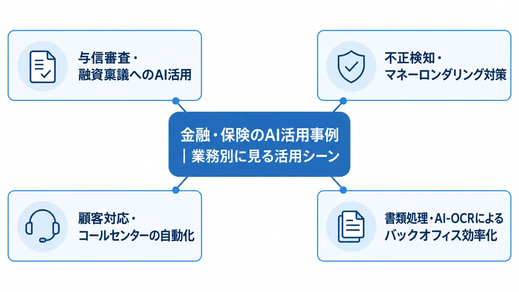 金融・保険のAI活用事例を4つの業務領域に整理した放射状の図解