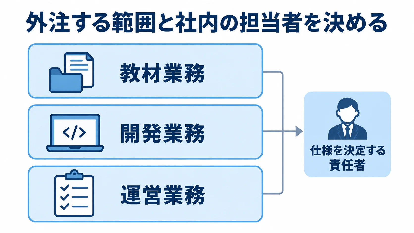 教材業務・開発業務・運営業務を分け、仕様を決定する責任者を置く図