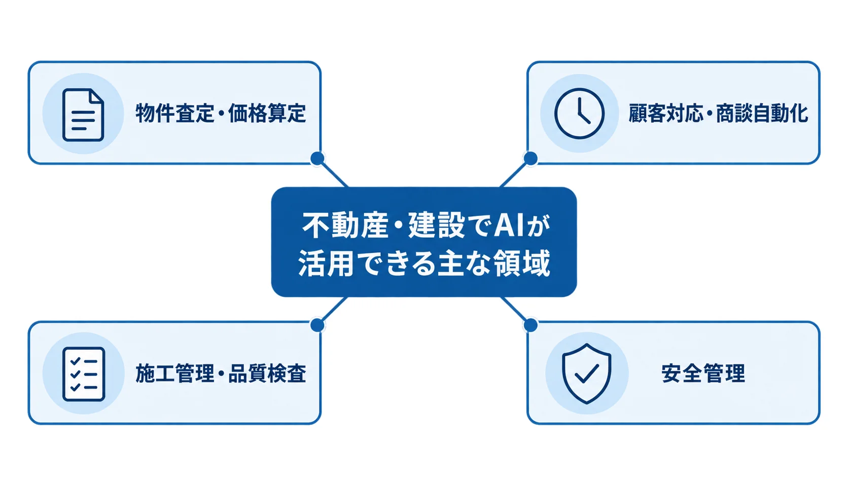 不動産・建設でAIが活用できる主な領域の整理 不動産・建設でAIを活用できる物件査定、顧客対応、施工管理、安全管理の領域を示す図解