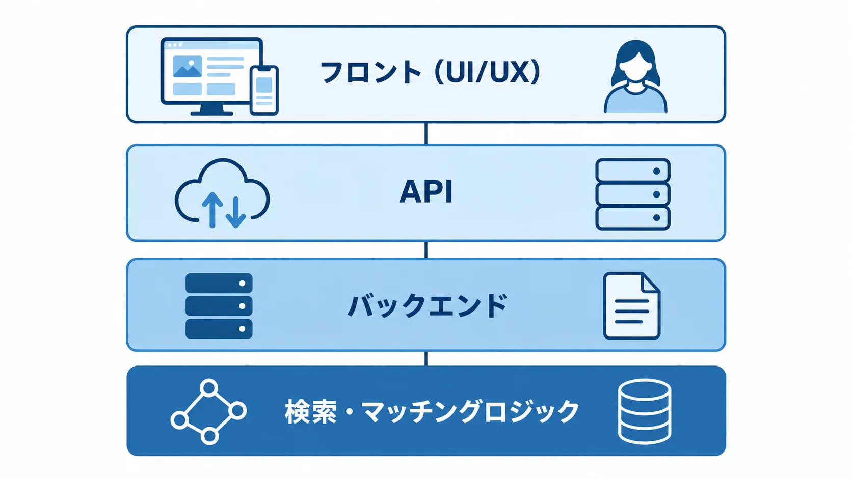 マッチングサイトのモダナイゼーションの全体像 マッチングサイトのフロント、API、バックエンド、検索・マッチングロジックを上下の層で示す図解