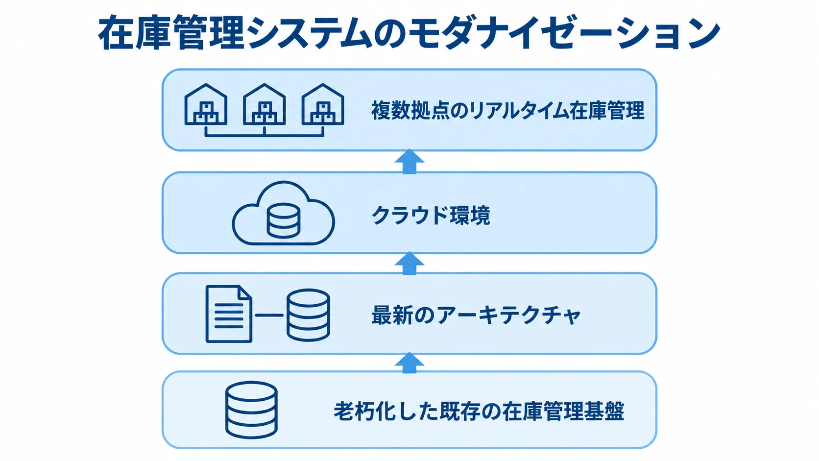 在庫管理システムのモダナイゼーションの構造 老朽化した既存の在庫管理基盤からクラウド環境へ近代化する構造を示した図