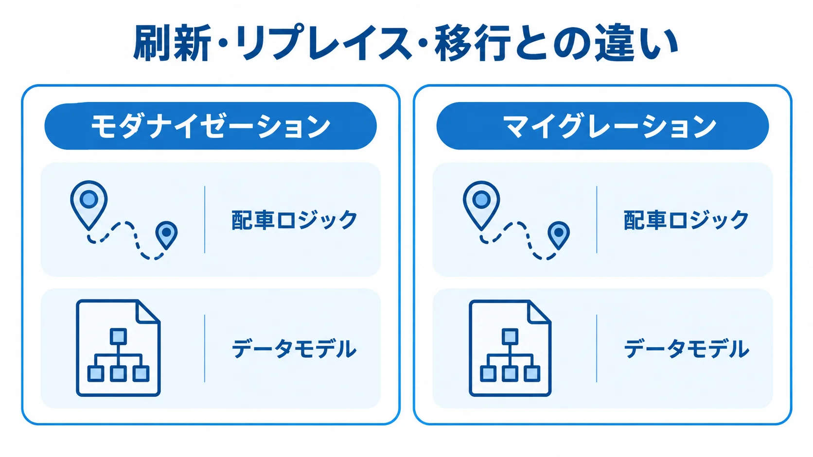 配送管理システムのモダナイゼーションとマイグレーションの比較 モダナイゼーションとマイグレーションの違いを配車ロジックとデータモデルで対比した図解