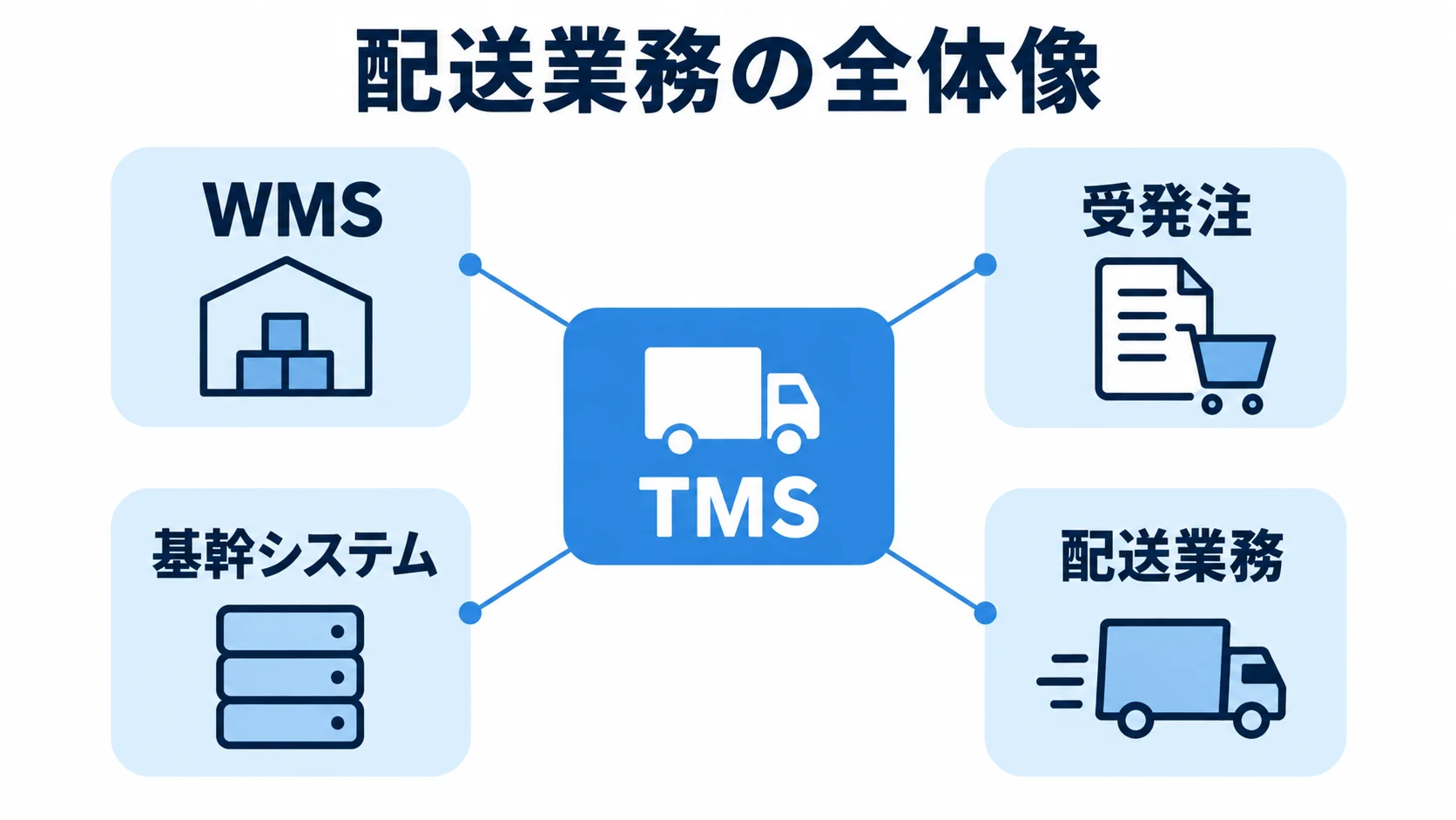 配送管理システムと周辺システムの連携 TMSを中心にWMS、受発注、基幹システムが連携する配送業務の全体像