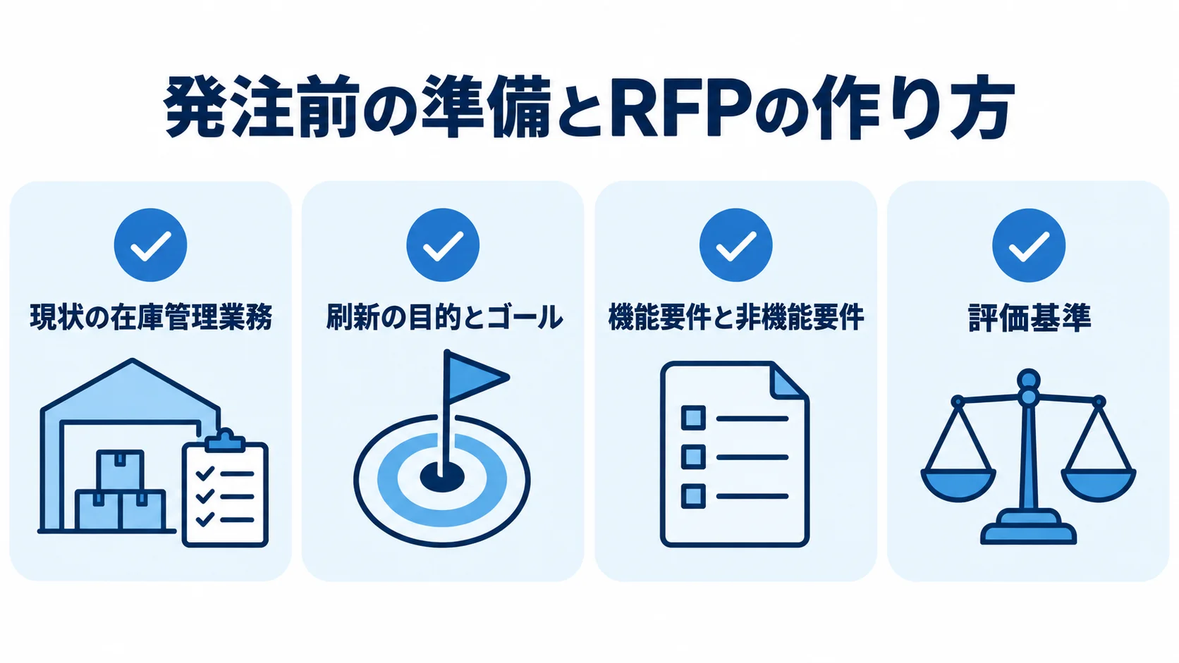 現状の在庫管理業務、刷新の目的とゴール、機能要件と非機能要件、評価基準を並べた発注前準備のチェックリスト図解