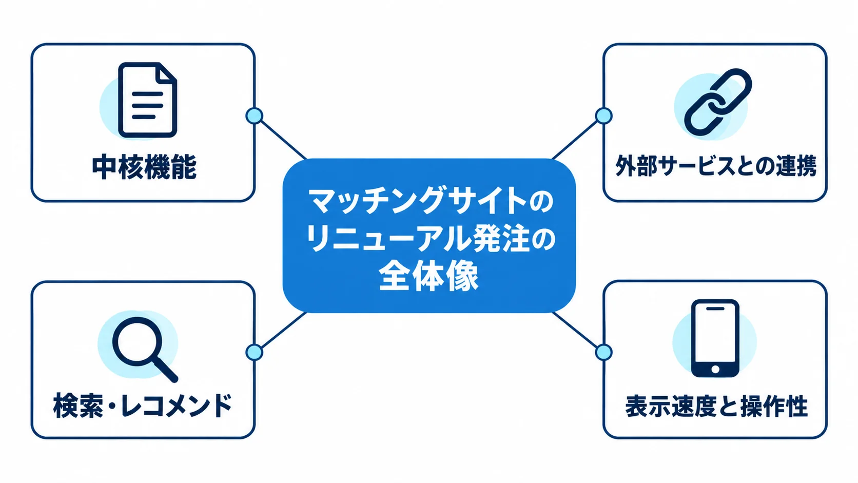マッチングサイトのリニューアル発注の全体像を4つの論点で整理した図 マッチングサイトのリニューアル発注を中核機能、外部サービスとの連携、検索・レコメンド、表示速度と操作性に分けて示す図解