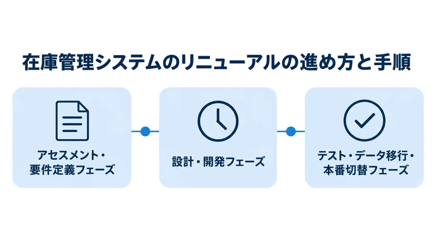 在庫管理システムのリニューアルの進め方と手順を3段階で整理した図 在庫管理システムのリニューアルをアセスメント・要件定義、設計・開発、テスト・データ移行・本番切替の順に示した時系列図