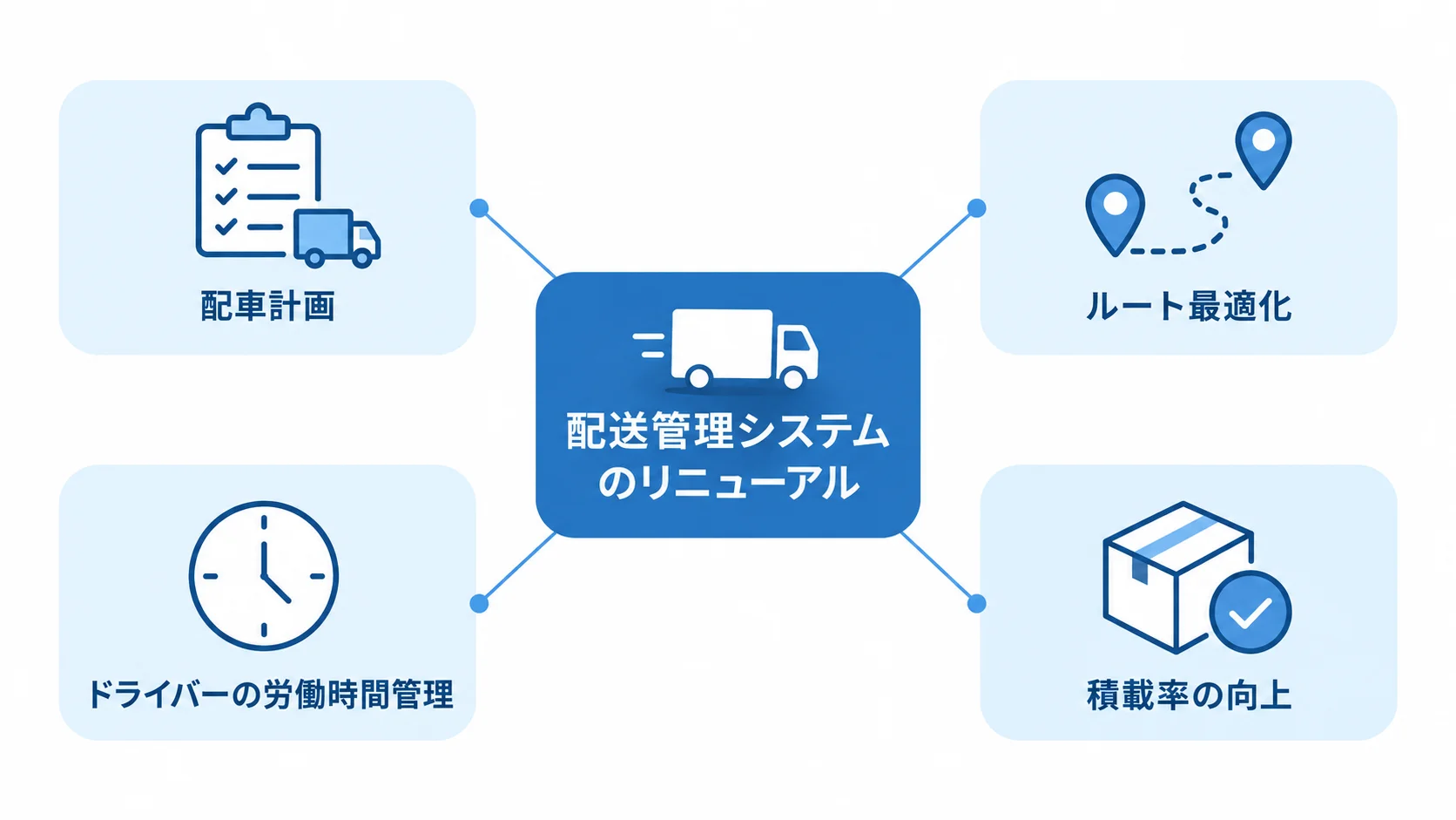 配送管理システムのリニューアルの全体像 配送管理システムのリニューアルを中心に配車計画やルート最適化などを示す図解