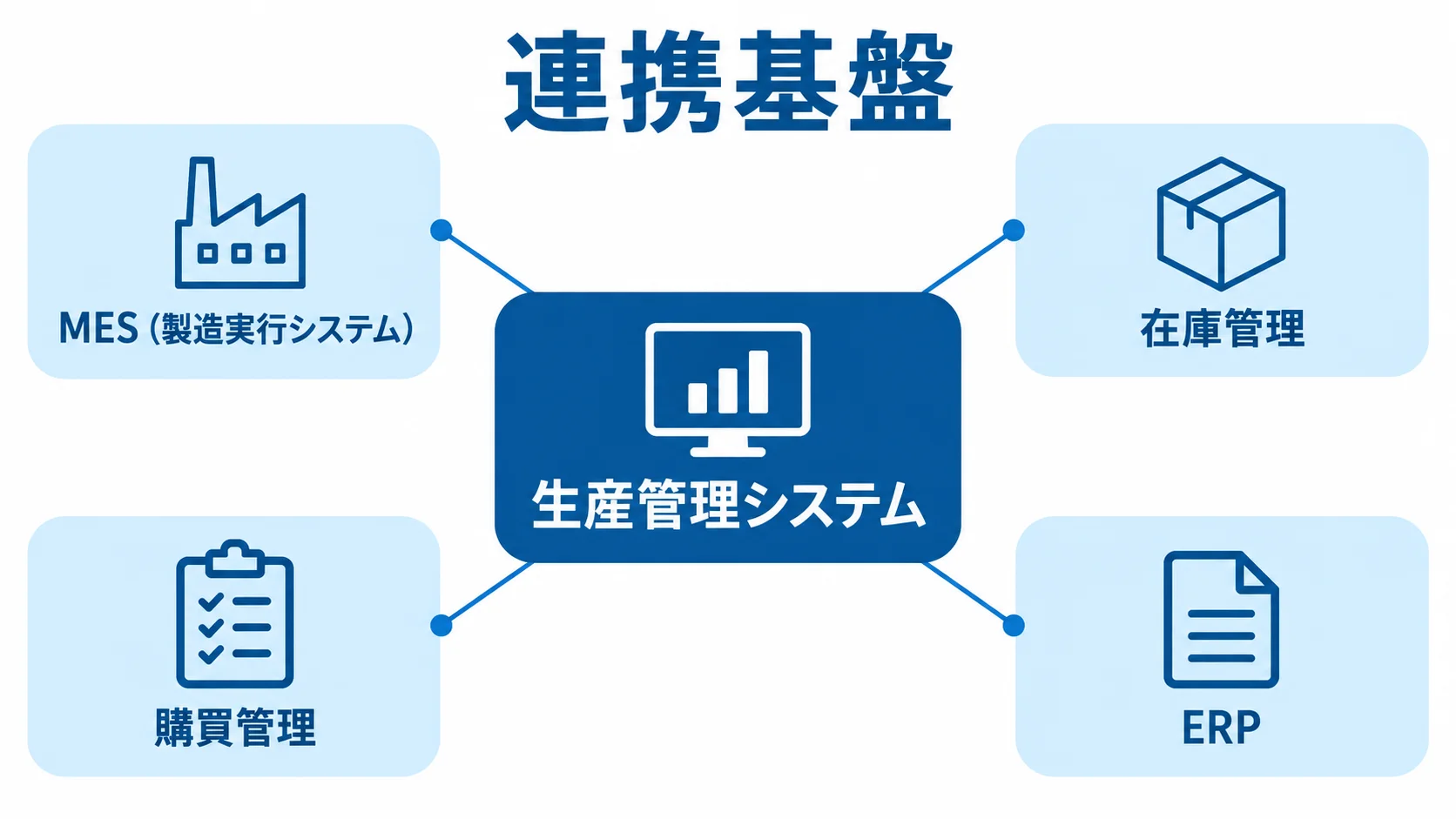 生産管理システムのリニューアルで見直す連携基盤 生産管理システムを中心にMES、在庫管理、購買管理、ERPとの連携を示す図