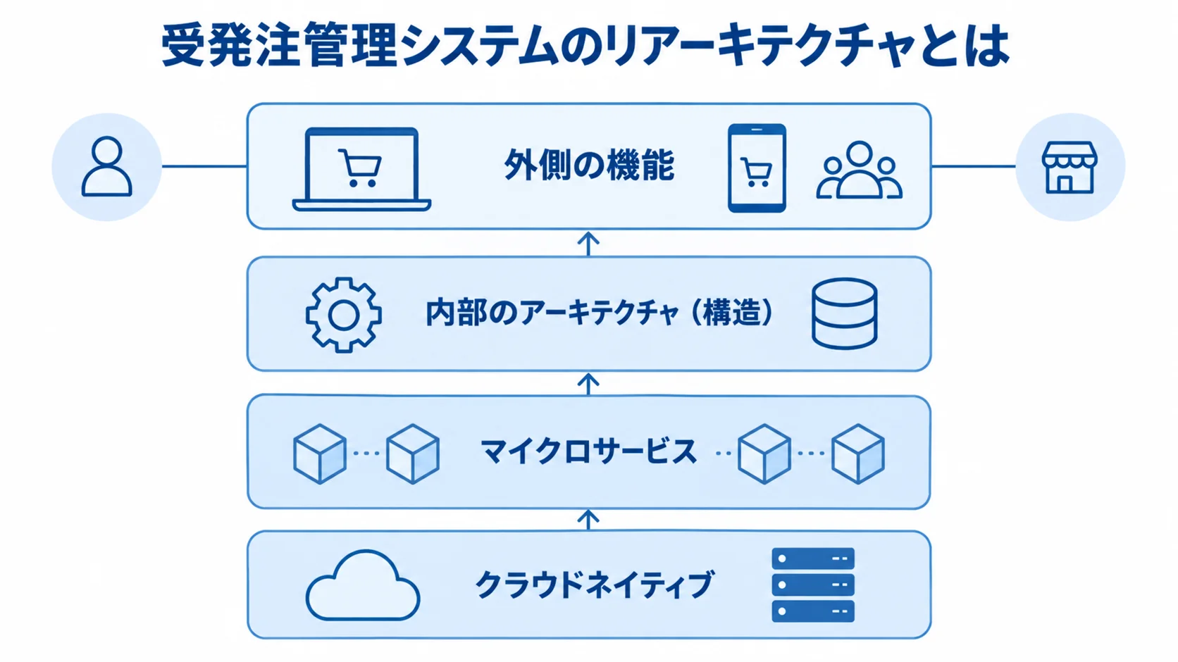 外側の機能を維持しながら内部のアーキテクチャをマイクロサービスとクラウドネイティブへ再設計するレイヤー図
