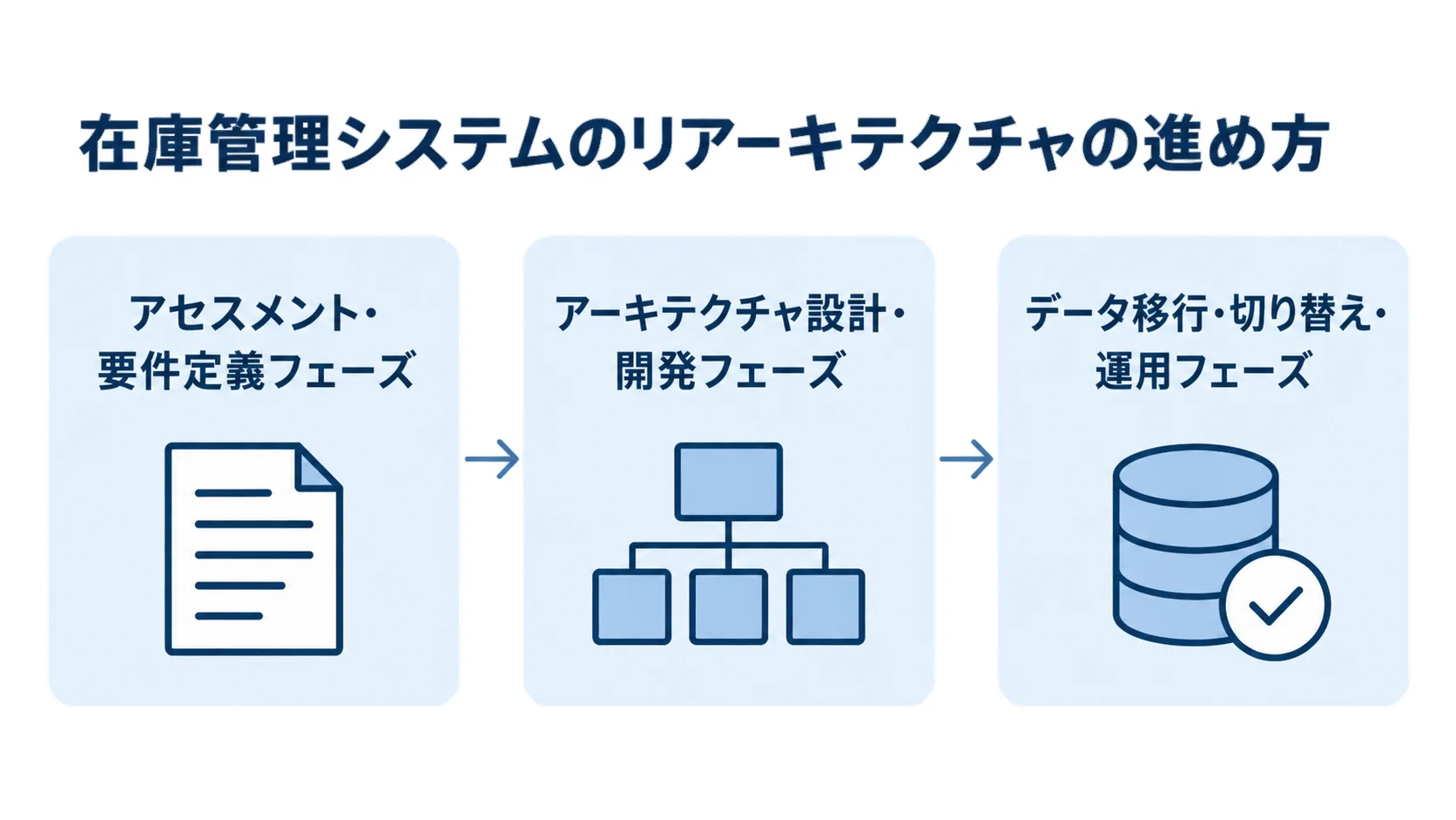 在庫管理システムのリアーキテクチャを3フェーズで進める流れを示した図解