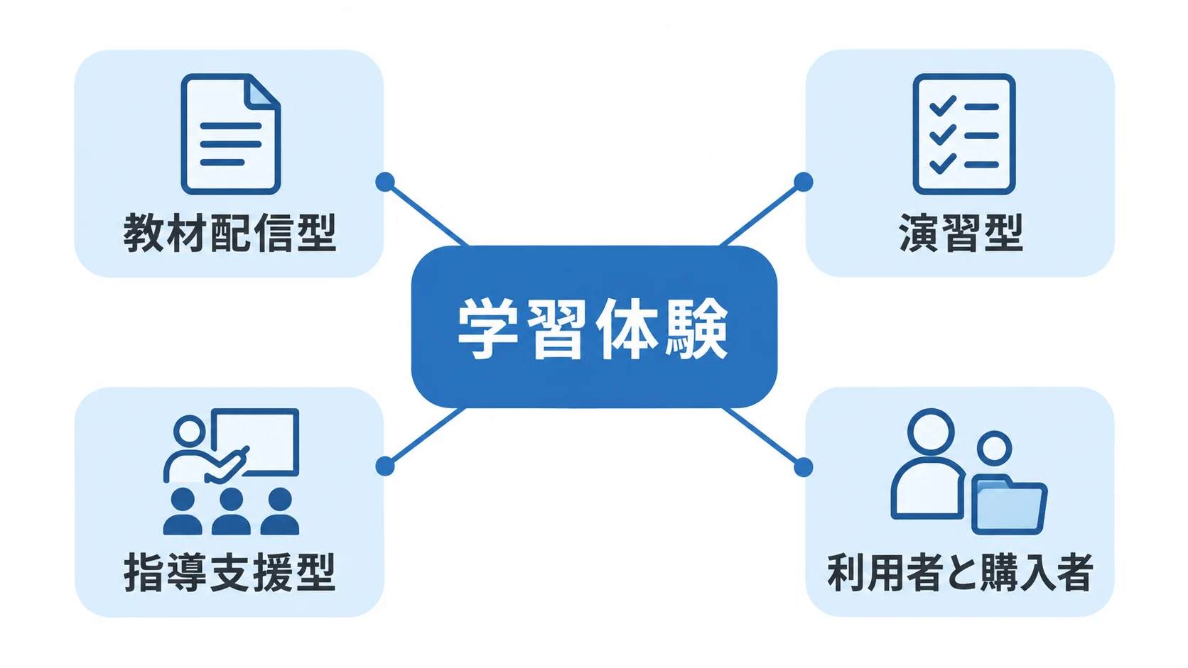 学習アプリの学習体験と利用者・購入者の整理 学習体験を中心に教材配信型、演習型、指導支援型、利用者と購入者を整理したハブ図
