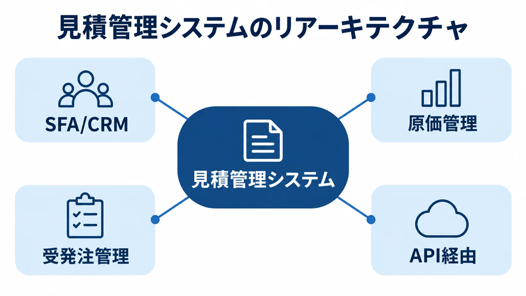 見積管理システムと周辺システムの連携 見積管理システムを中心にSFA/CRM、原価管理、受発注管理をAPI経由でつなぐ連携図