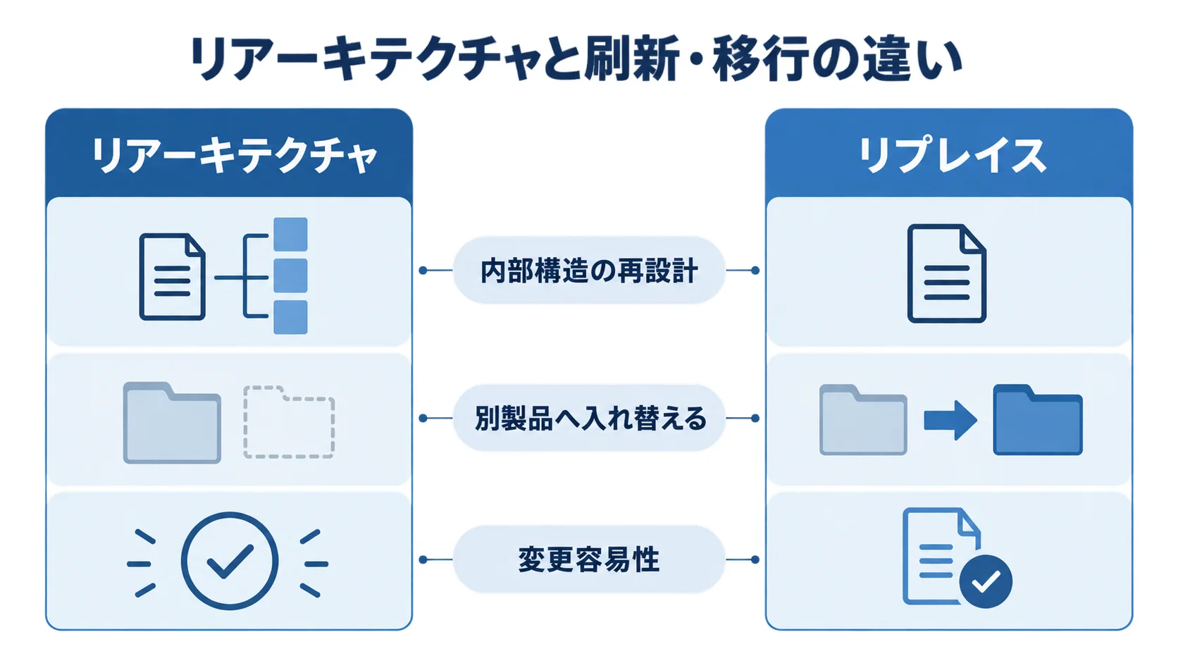 リアーキテクチャとリプレイスの違いを内部構造の再設計と別製品への入れ替えで比較した図解