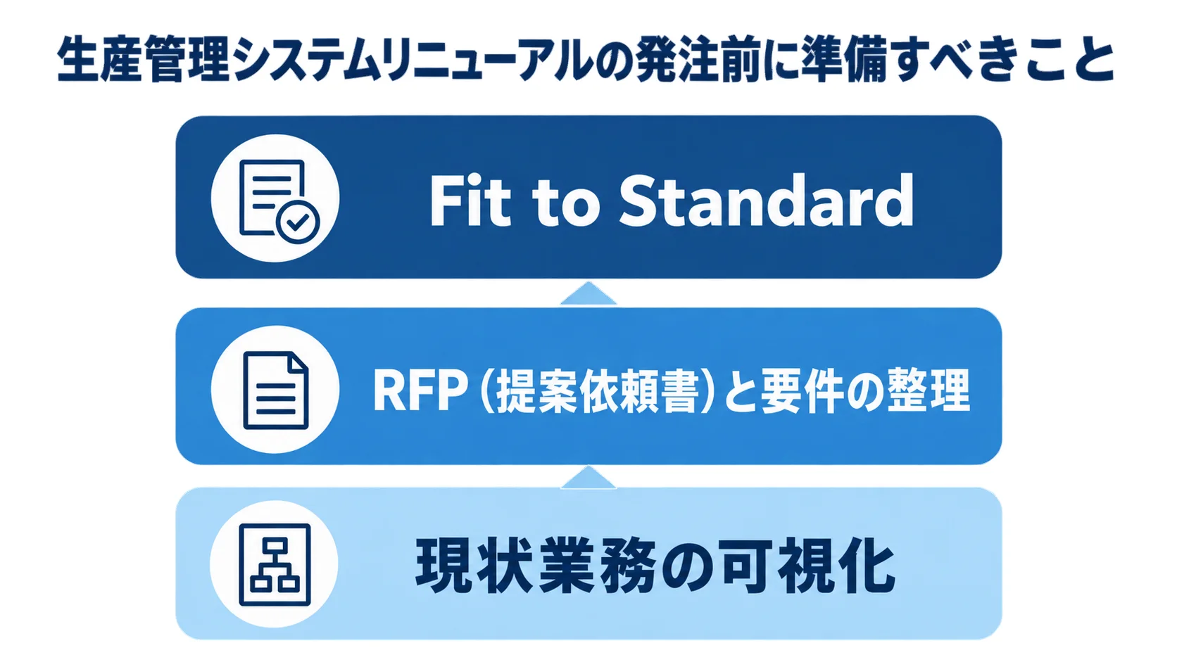 生産管理システムリニューアルの発注前準備 発注前の準備を現状業務の可視化、RFPと要件の整理、Fit to Standardの3層で示した図解