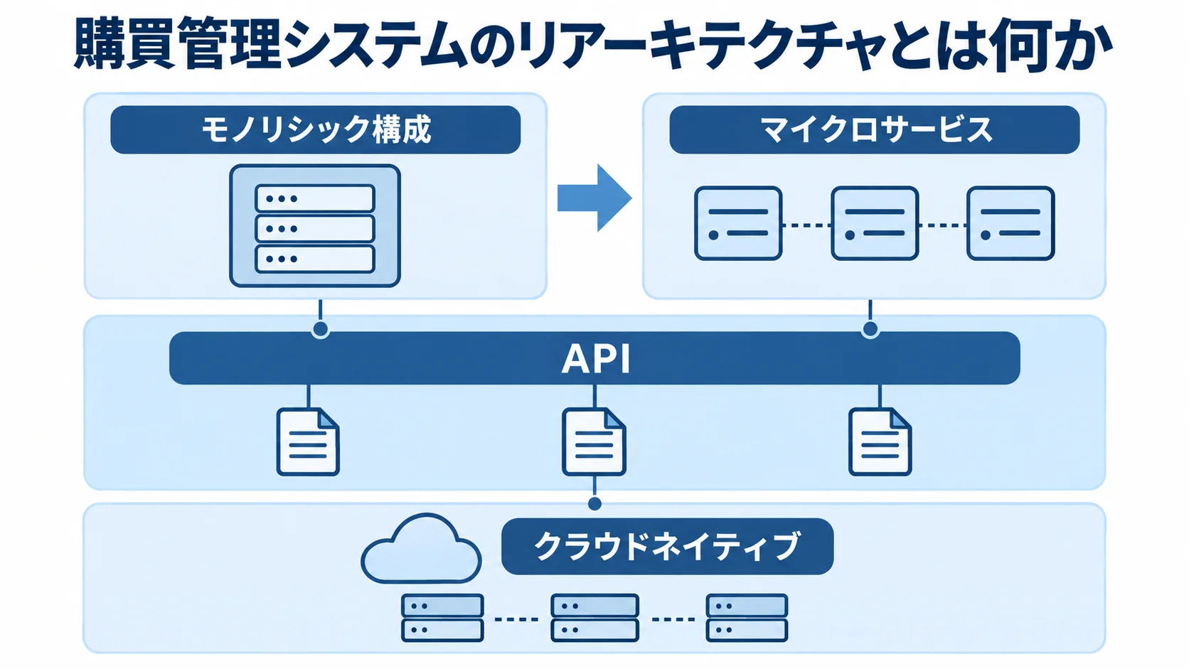 購買管理システムのリアーキテクチャの全体像 モノリシック構成からマイクロサービスとクラウドネイティブな基盤へ再設計する購買管理システムの全体像