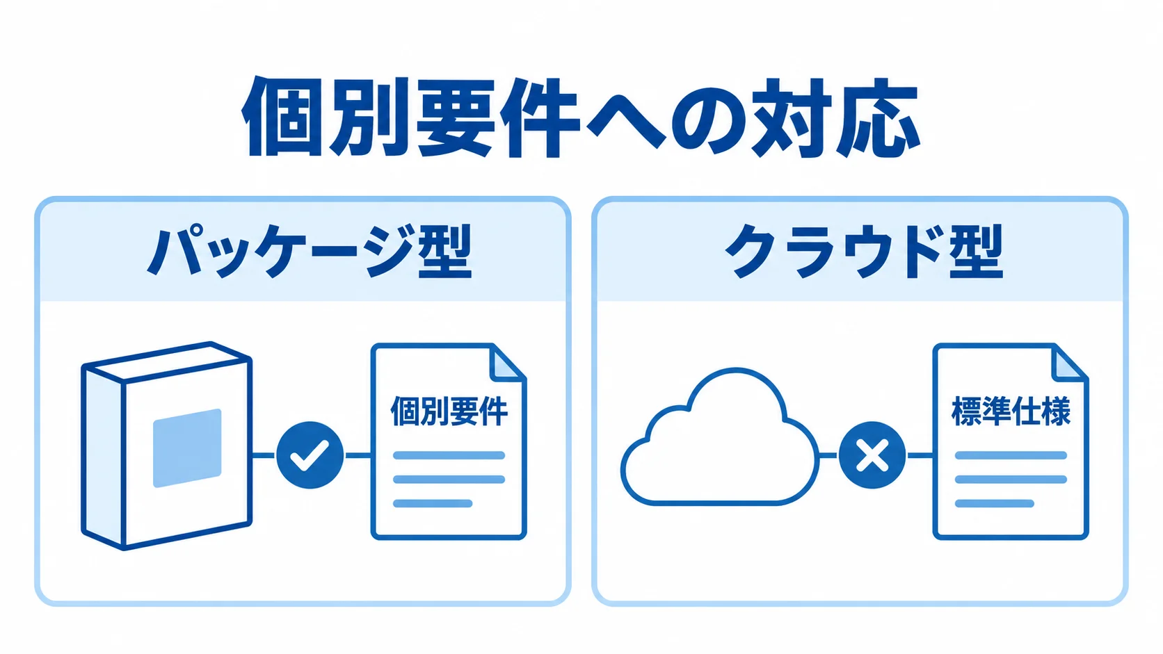 パッケージ型とクラウド型の個別要件への対応 個別要件への対応を観点に、パッケージ型とクラウド型の違いを左右に比べた図