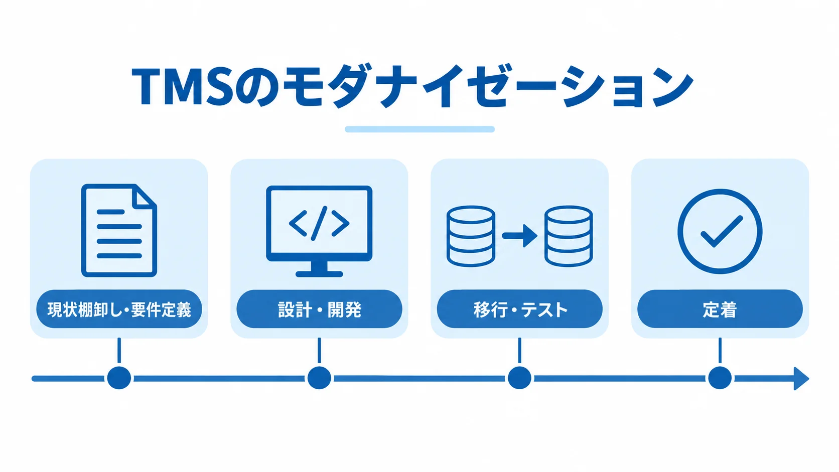 現状棚卸し・要件定義から定着までの工程図 TMSモダナイゼーションの工程を示す時系列図