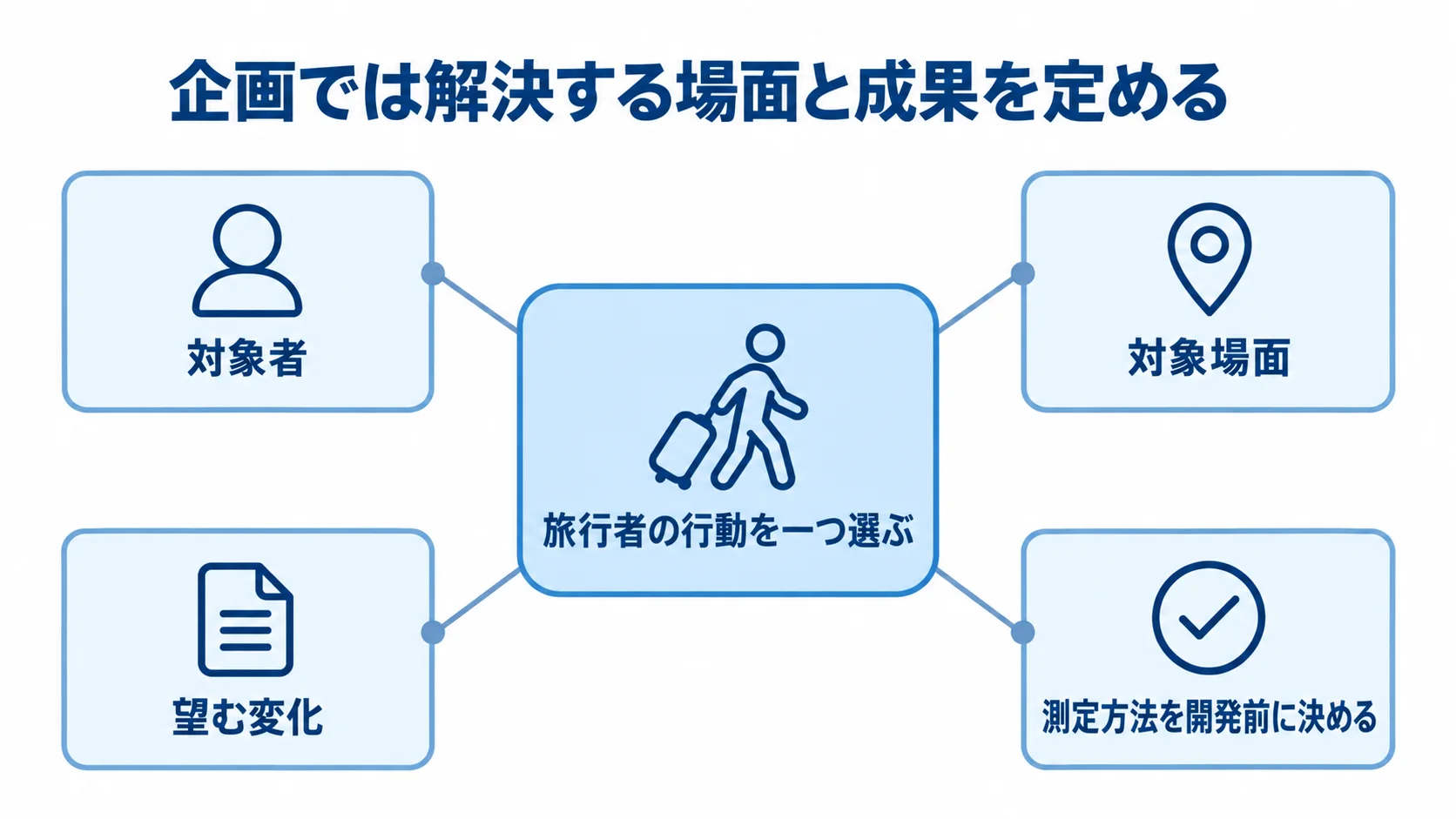 旅行者の行動を一つ選ぶ企画を中心に対象者、対象場面、望む変化、測定方法を整理した図解