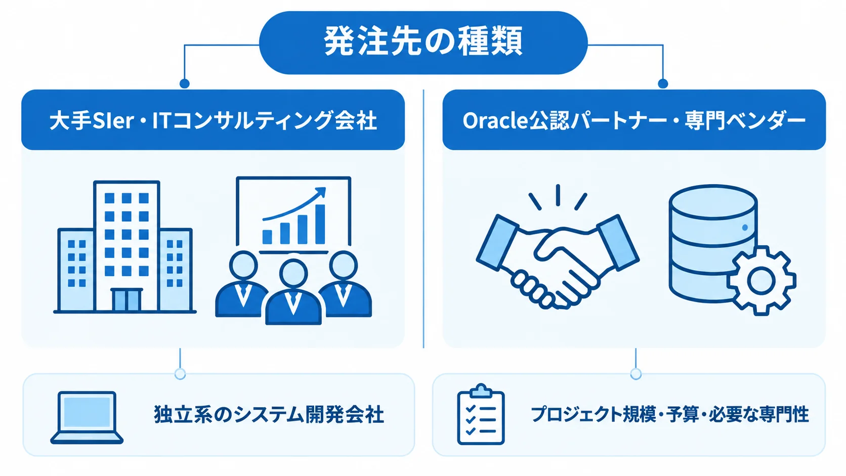 Oracle導入の発注先を種類ごとに比較 Oracle導入の発注先の種類と、プロジェクト規模・予算・専門性で比較する図解