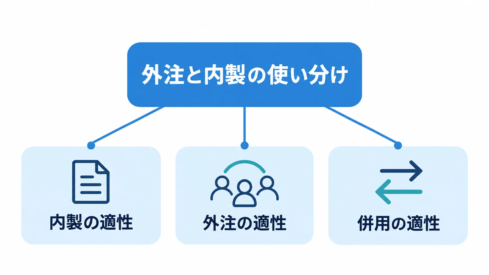 外注と内製の使い分けを内製・外注・併用の3方向で示す図解