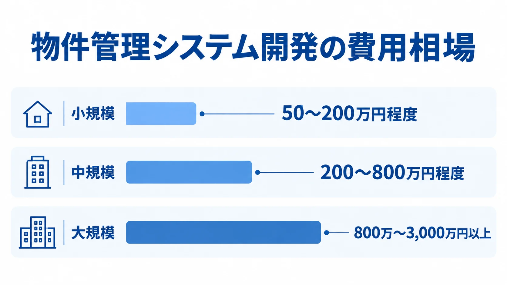 物件管理システム開発の小規模・中規模・大規模の費用レンジを横棒で比較した図