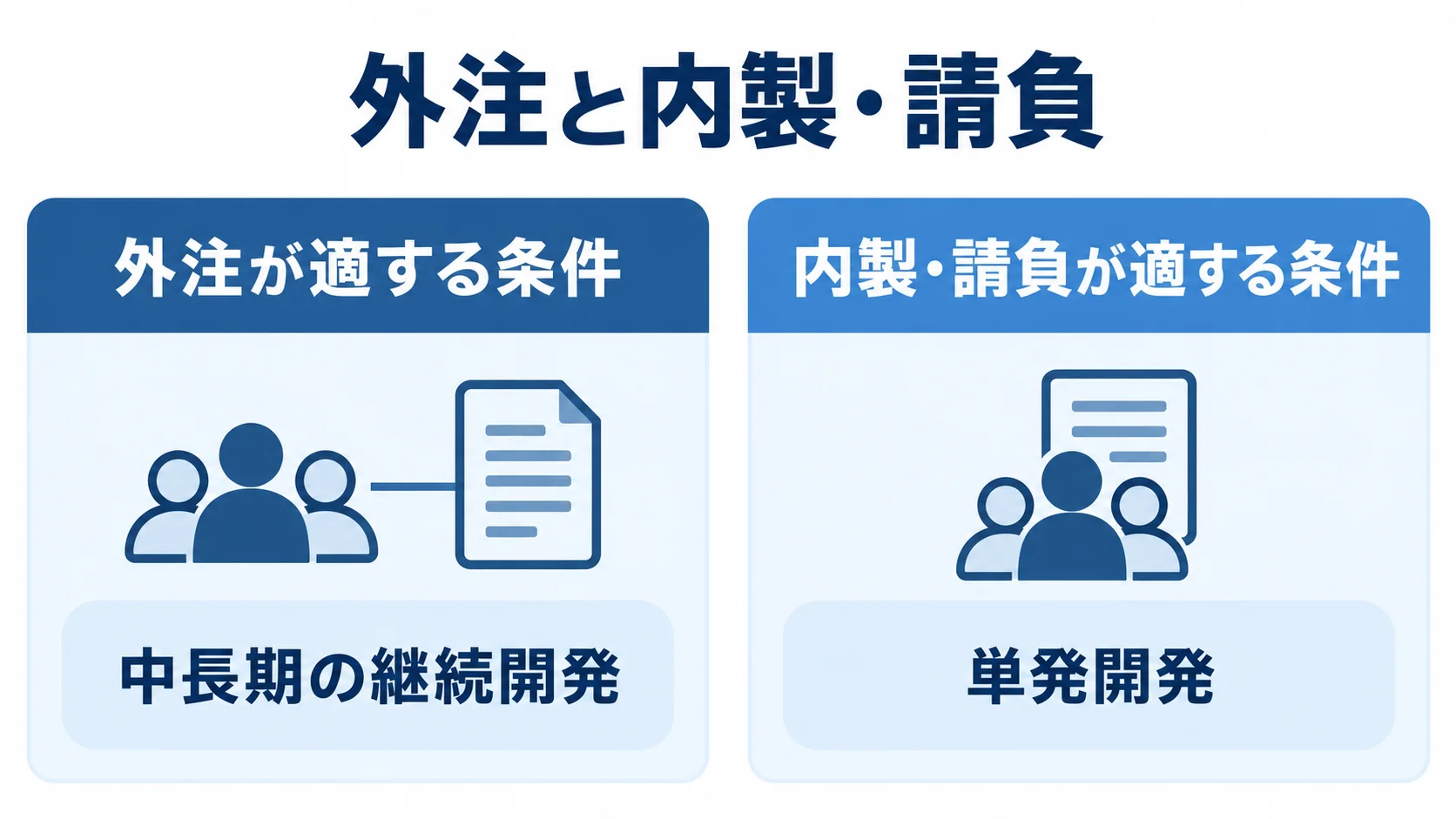 ラボ型開発の外注適性を案件の性質で比較 外注が適する条件と内製・請負が適する条件を左右で比較した図解