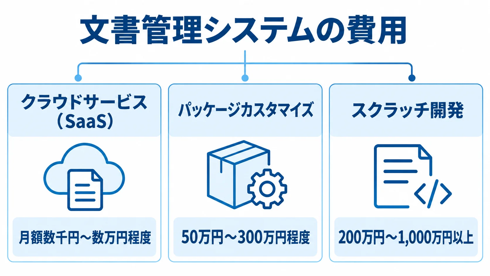 クラウドサービス（SaaS）、パッケージカスタマイズ、スクラッチ開発の費用レンジを3枚のパネルで示した図。