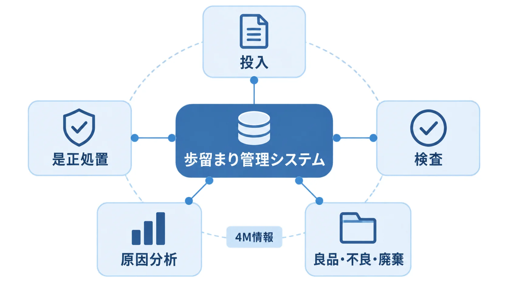 投入、検査、良品・不良・廃棄、原因分析、是正処置を歩留まり管理システムでつなぐ図解