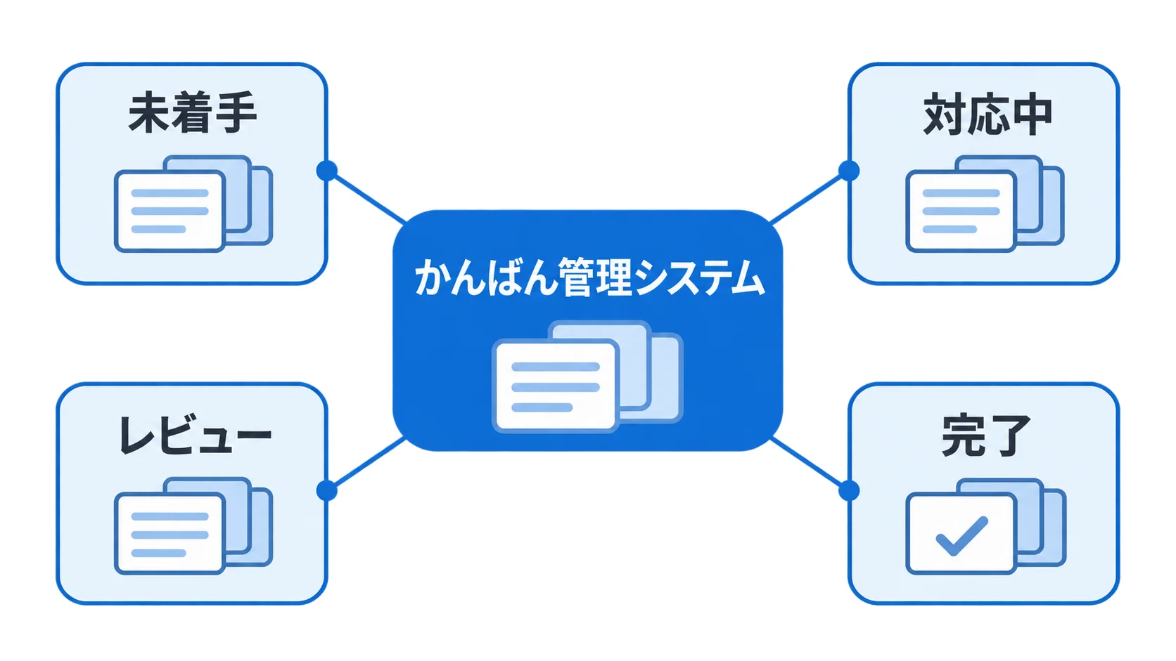 かんばん管理システムを中心に未着手、対応中、レビュー、完了の状態を示す図解