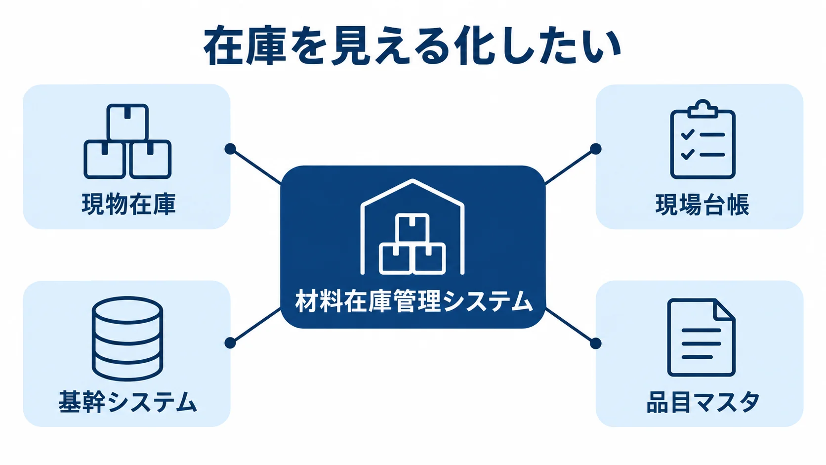 材料在庫の発注前に確認する4つの記録 材料在庫管理システムを中心に、現物在庫・現場台帳・基幹システム・品目マスタを同じルールで確認する図解