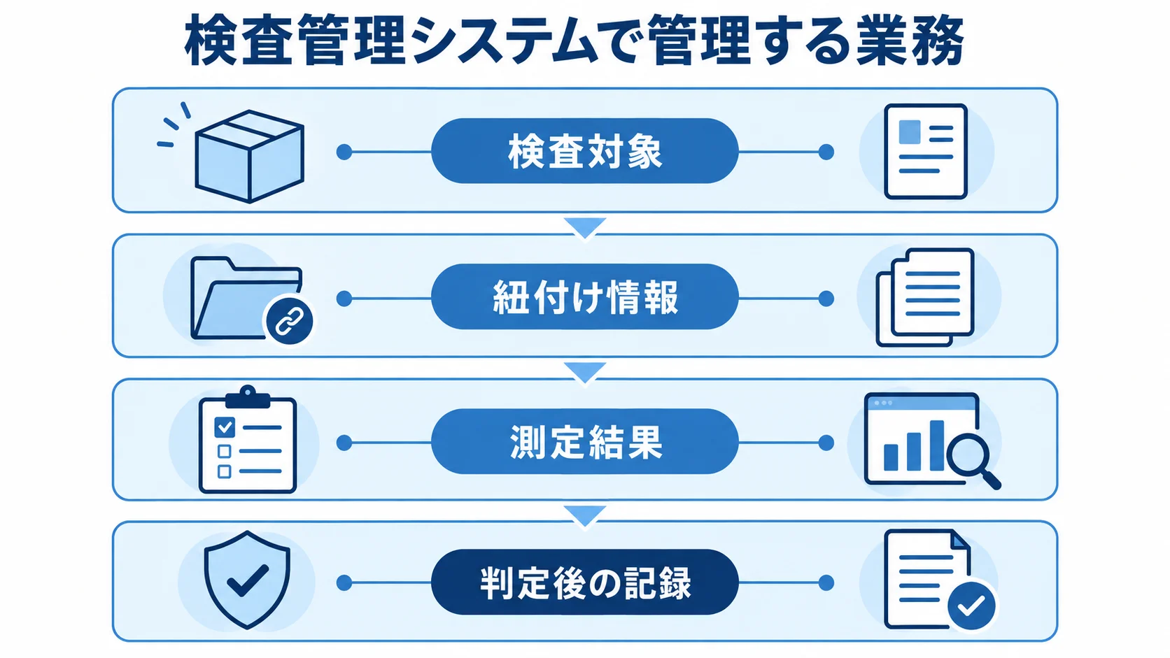 検査対象から判定後の記録までを4層で示した検査管理システムの図解