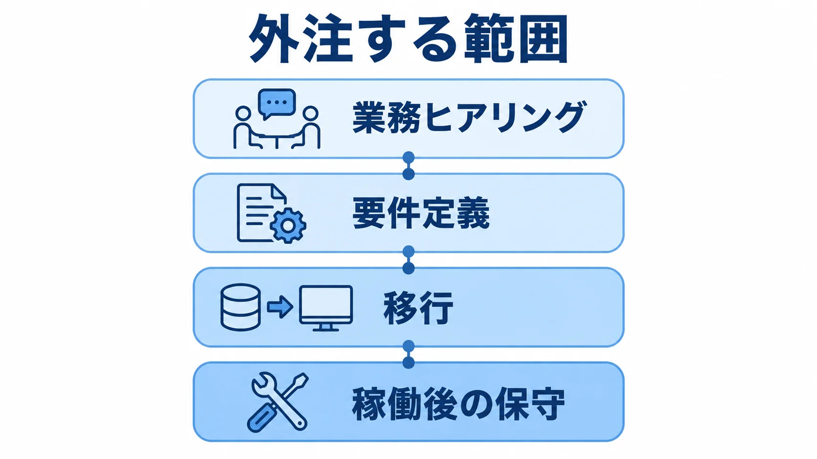 個別受注生産管理システムの外注範囲 外注する範囲を業務ヒアリング、要件定義、移行、稼働後の保守へ広げて示すレイヤー図