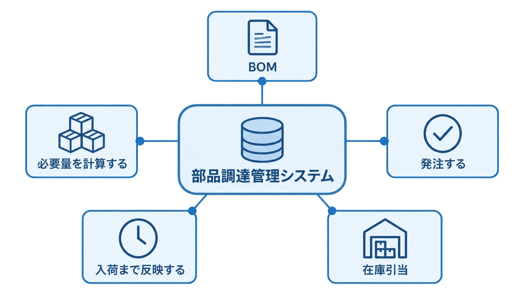部品調達管理システムのデータ連携 BOMから発注、入荷、在庫引当までをつなぐ部品調達管理システムの全体像