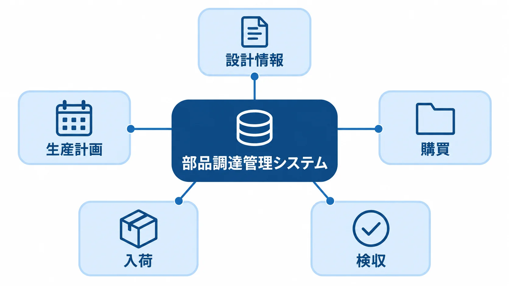 設計情報から検収までをつなぐ部品調達管理システムの対象範囲 部品調達管理システムを中心に設計情報、生産計画、購買、入荷、検収をつなぐ図解