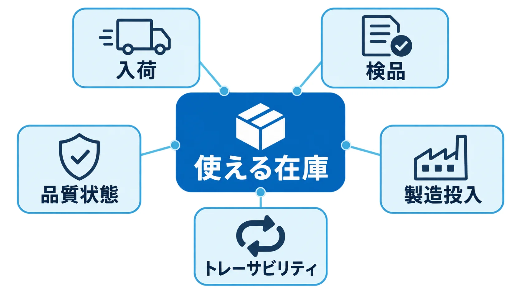 原料の入荷から製造投入までをつなぐ使える在庫の全体像 原料在庫管理で使える在庫を判断するために入荷、検品、品質状態、製造投入、トレーサビリティを結び付けた図解